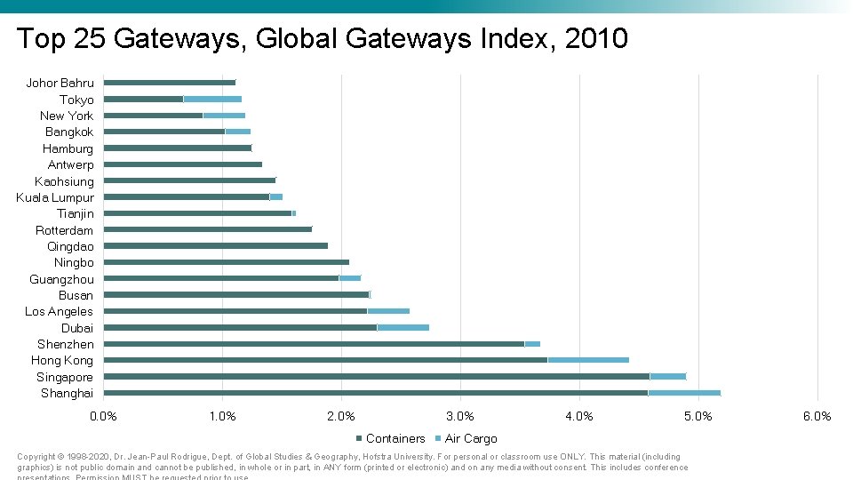 Top 25 Gateways, Global Gateways Index, 2010 Johor Bahru Tokyo New York Bangkok Hamburg Top 25 Gateways, Global Gateways Index, 2010 Johor Bahru Tokyo New York Bangkok Hamburg