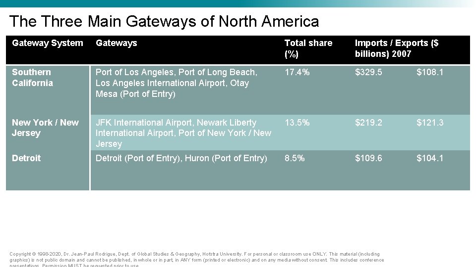 The Three Main Gateways of North America Gateway System Gateways Total share (%) Imports The Three Main Gateways of North America Gateway System Gateways Total share (%) Imports