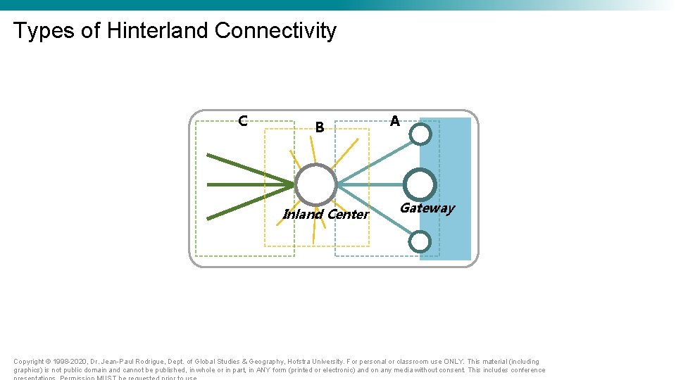 Types of Hinterland Connectivity C B Inland Center A Gateway Copyright © 1998 -2020, Types of Hinterland Connectivity C B Inland Center A Gateway Copyright © 1998 -2020,