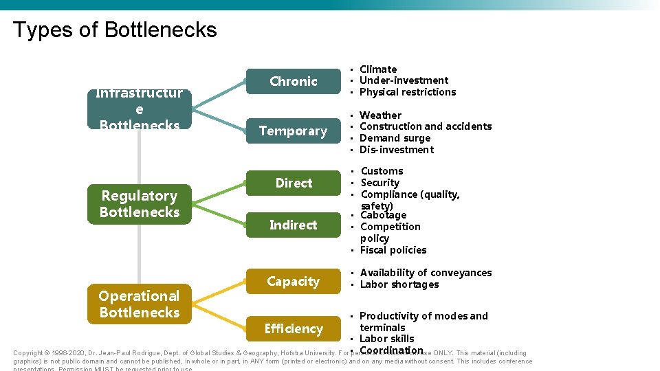 Types of Bottlenecks Infrastructur e Bottlenecks Regulatory Bottlenecks Operational Bottlenecks Chronic Temporary Direct Indirect Types of Bottlenecks Infrastructur e Bottlenecks Regulatory Bottlenecks Operational Bottlenecks Chronic Temporary Direct Indirect