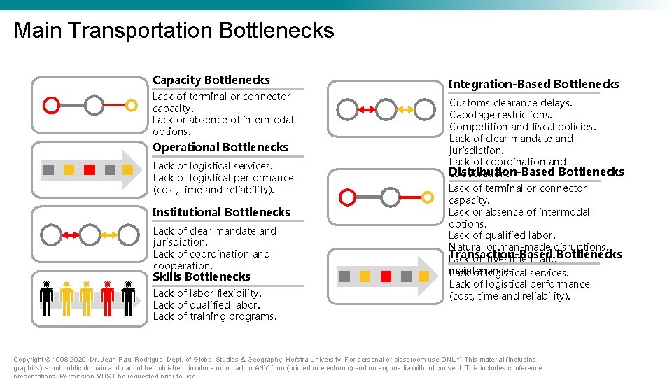 Main Transportation Bottlenecks Capacity Bottlenecks Lack of terminal or connector capacity. Lack or absence Main Transportation Bottlenecks Capacity Bottlenecks Lack of terminal or connector capacity. Lack or absence