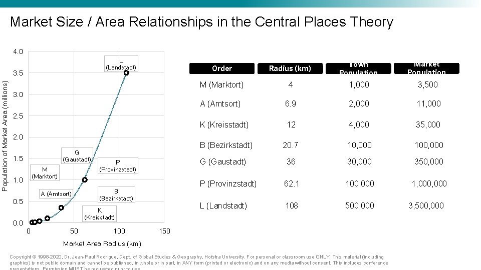 Market Size / Area Relationships in the Central Places Theory 4. 0 L (Landstadt) Market Size / Area Relationships in the Central Places Theory 4. 0 L (Landstadt)