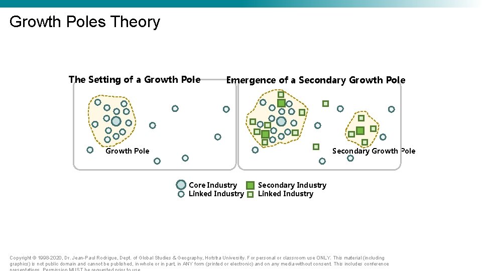 Growth Poles Theory The Setting of a Growth Pole Emergence of a Secondary Growth Growth Poles Theory The Setting of a Growth Pole Emergence of a Secondary Growth