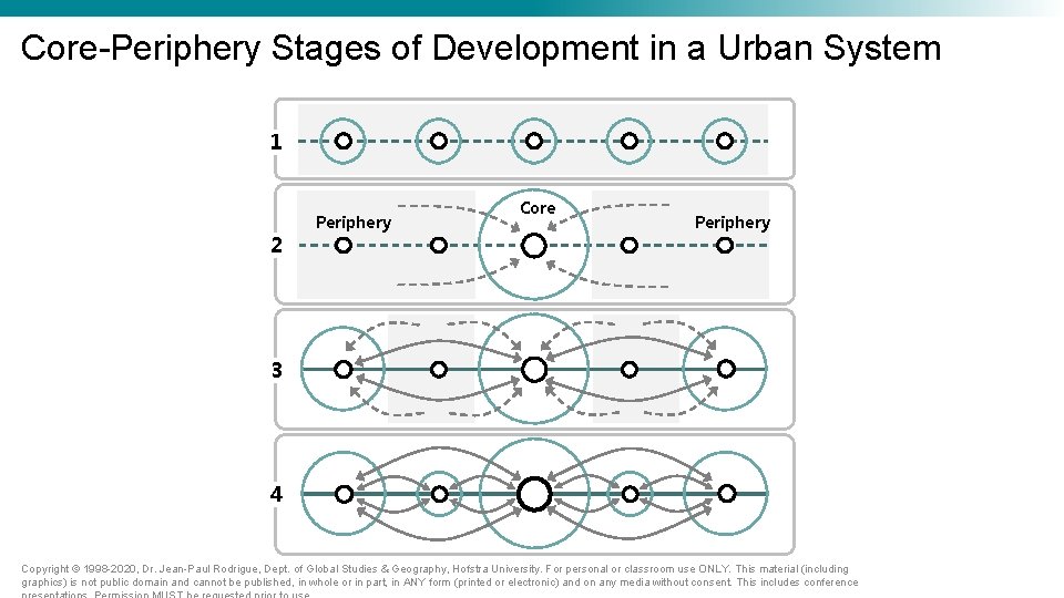 Core-Periphery Stages of Development in a Urban System 1 2 Periphery Core Periphery 3 Core-Periphery Stages of Development in a Urban System 1 2 Periphery Core Periphery 3