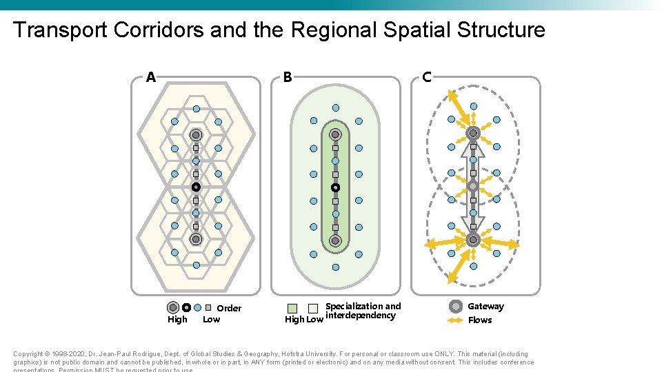 Transport Corridors and the Regional Spatial Structure A B High Order Low Specialization and Transport Corridors and the Regional Spatial Structure A B High Order Low Specialization and