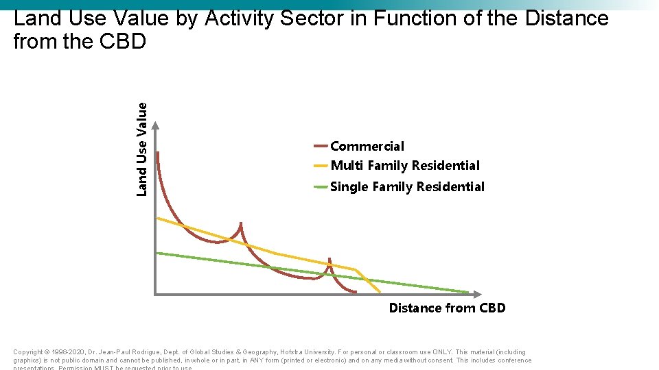 Land Use Value by Activity Sector in Function of the Distance from the CBD Land Use Value by Activity Sector in Function of the Distance from the CBD