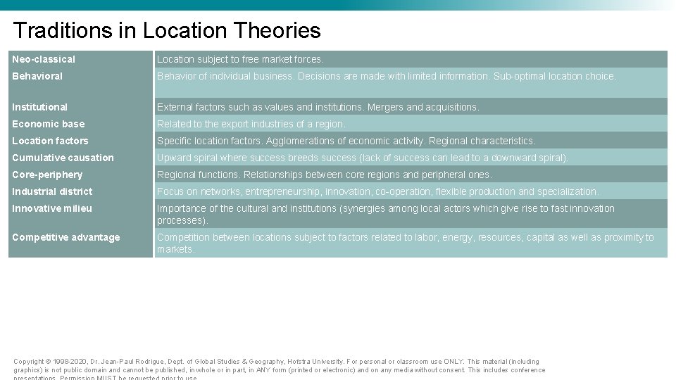 Traditions in Location Theories Neo-classical Location subject to free market forces. Behavioral Behavior of Traditions in Location Theories Neo-classical Location subject to free market forces. Behavioral Behavior of