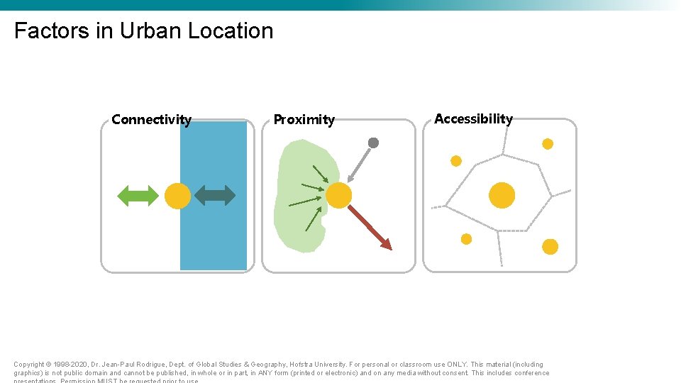 Factors in Urban Location Connectivity Proximity Accessibility Copyright © 1998 -2020, Dr. Jean-Paul Rodrigue, Factors in Urban Location Connectivity Proximity Accessibility Copyright © 1998 -2020, Dr. Jean-Paul Rodrigue,