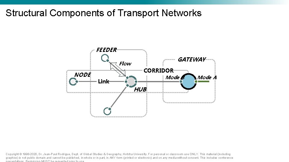 Structural Components of Transport Networks FEEDER GATEWAY Flow NODE CORRIDOR Mode B Link Mode Structural Components of Transport Networks FEEDER GATEWAY Flow NODE CORRIDOR Mode B Link Mode