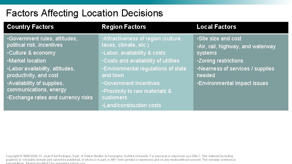 Factors Affecting Location Decisions Country Factors Region Factors Local Factors • Government rules, attitudes, Factors Affecting Location Decisions Country Factors Region Factors Local Factors • Government rules, attitudes,