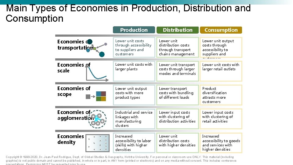 Main Types of Economies in Production, Distribution and Consumption Production Distribution Economies of transportation Main Types of Economies in Production, Distribution and Consumption Production Distribution Economies of transportation