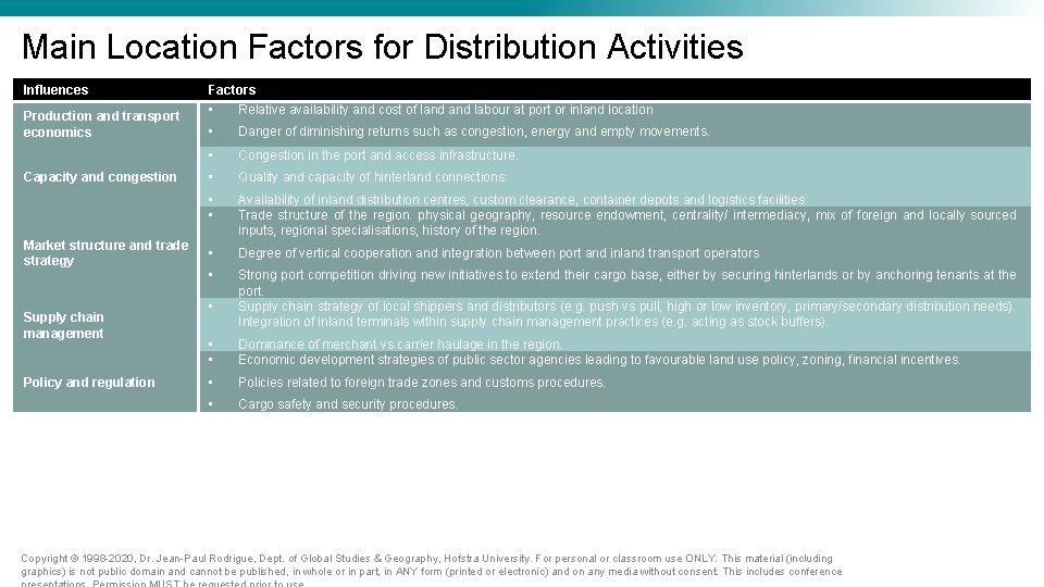 Main Location Factors for Distribution Activities Influences Production and transport economics Capacity and congestion Main Location Factors for Distribution Activities Influences Production and transport economics Capacity and congestion