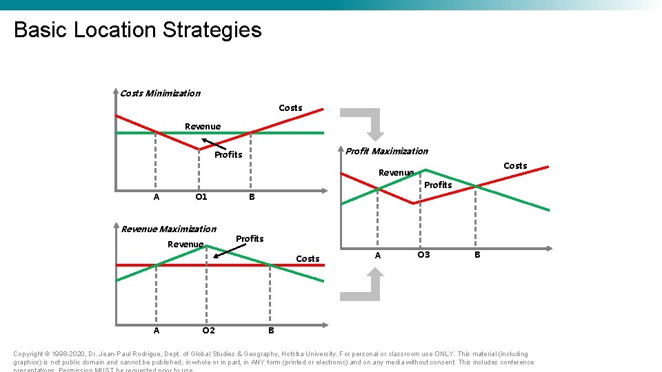 Basic Location Strategies Costs Minimization Costs Revenue Profit Maximization Profits Costs Revenue Profits A Basic Location Strategies Costs Minimization Costs Revenue Profit Maximization Profits Costs Revenue Profits A