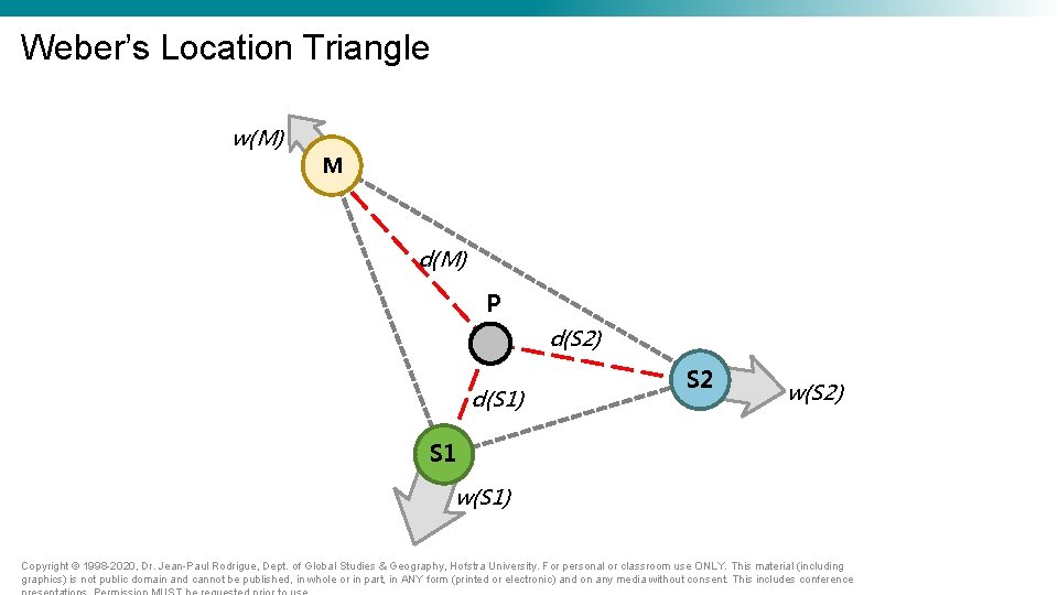 Weber’s Location Triangle w(M) M d(M) P d(S 2) d(S 1) S 2 w(S Weber’s Location Triangle w(M) M d(M) P d(S 2) d(S 1) S 2 w(S