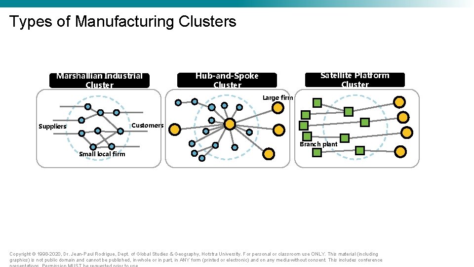 Types of Manufacturing Clusters Marshallian Industrial Cluster Satellite Platform Cluster Hub-and-Spoke Cluster Large firm Types of Manufacturing Clusters Marshallian Industrial Cluster Satellite Platform Cluster Hub-and-Spoke Cluster Large firm