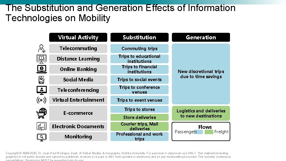 The Substitution and Generation Effects of Information Technologies on Mobility Virtual Activity Substitution Telecommuting The Substitution and Generation Effects of Information Technologies on Mobility Virtual Activity Substitution Telecommuting