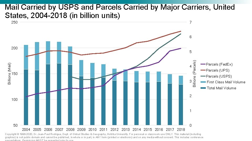 Mail Carried by USPS and Parcels Carried by Major Carriers, United States, 2004 -2018 Mail Carried by USPS and Parcels Carried by Major Carriers, United States, 2004 -2018