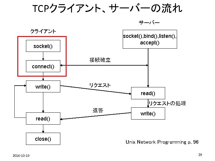 TCPクライアント、サーバーの流れ サーバー クライアント socket(), bind(), listen(), accept() socket() 接続確立 connect() write() リクエスト read() リクエストの処理