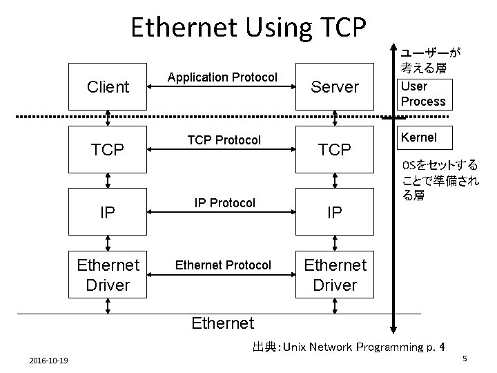 Ethernet Using TCP Client TCP IP Ethernet Driver Application Protocol TCP Protocol IP Protocol