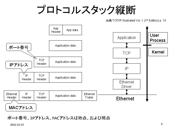 プロトコルスタック縦断 出典: TCP/IP Illustrated Vol. 1 (1 st Edition) p. 10 App Header Ethernet