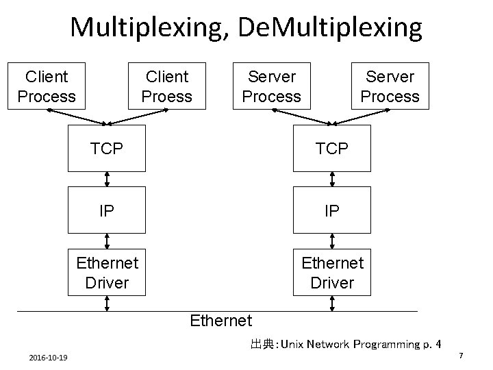 Multiplexing, De. Multiplexing Client Proess Client Process Server Process TCP IP IP Ethernet Driver