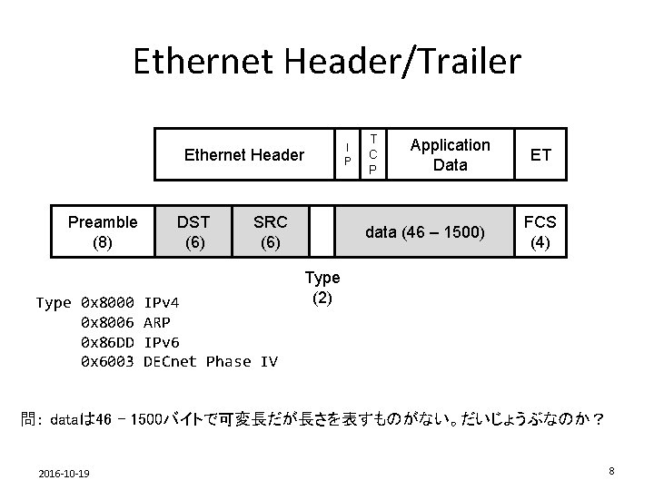 Ethernet Header/Trailer I P Ethernet Header Preamble (8) Type 0 x 8000 0 x