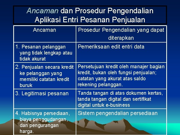 Ancaman dan Prosedur Pengendalian Aplikasi Entri Pesanan Penjualan Ancaman 1. Pesanan pelanggan Prosedur Pengendalian