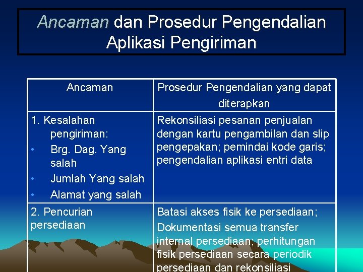 Ancaman dan Prosedur Pengendalian Aplikasi Pengiriman Ancaman Prosedur Pengendalian yang dapat diterapkan 1. Kesalahan