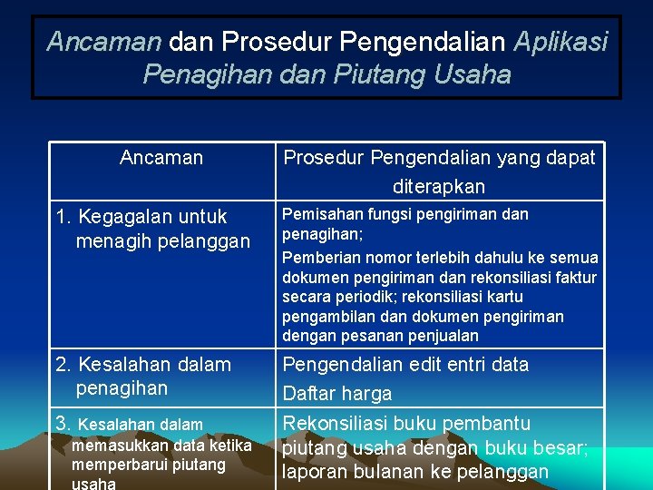 Ancaman dan Prosedur Pengendalian Aplikasi Penagihan dan Piutang Usaha Ancaman Prosedur Pengendalian yang dapat