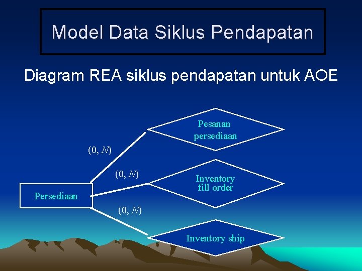 Model Data Siklus Pendapatan Diagram REA siklus pendapatan untuk AOE Pesanan persediaan (0, N)