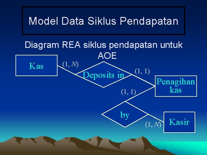 Model Data Siklus Pendapatan Diagram REA siklus pendapatan untuk AOE (1, N) Kas (1,