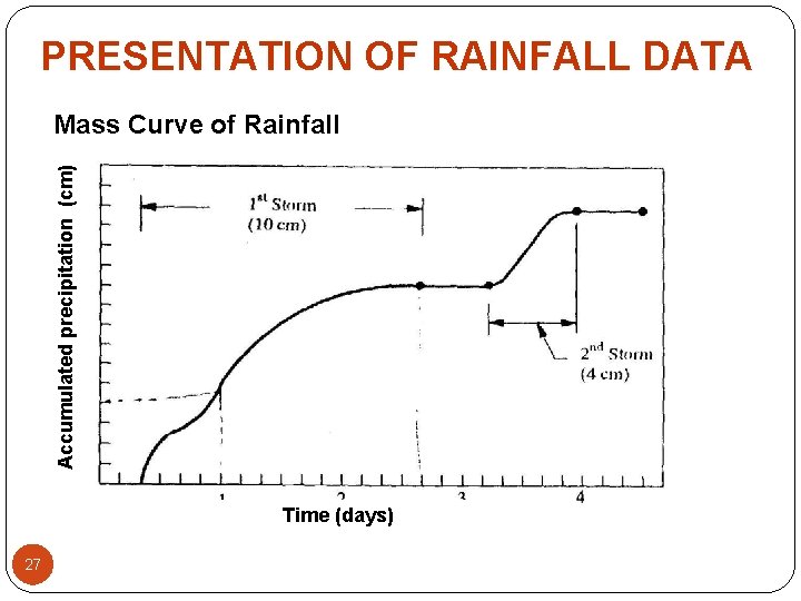 PRESENTATION OF RAINFALL DATA Accumulated precipitation (cm) Mass Curve of Rainfall Time (days) 27 PRESENTATION OF RAINFALL DATA Accumulated precipitation (cm) Mass Curve of Rainfall Time (days) 27