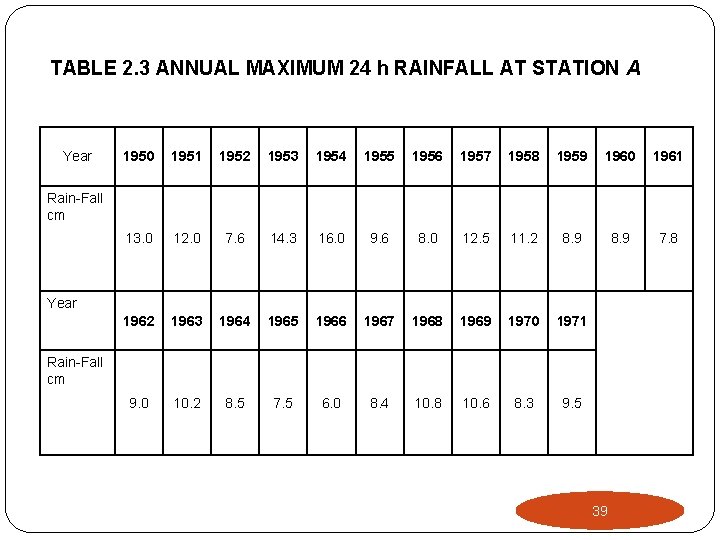 TABLE 2. 3 ANNUAL MAXIMUM 24 h RAINFALL AT STATION A Year 1950 1951 TABLE 2. 3 ANNUAL MAXIMUM 24 h RAINFALL AT STATION A Year 1950 1951