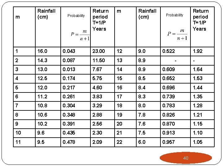 m Rainfall (cm) 1 16. 0 0. 043 23. 00 12 9. 0 0. m Rainfall (cm) 1 16. 0 0. 043 23. 00 12 9. 0 0.