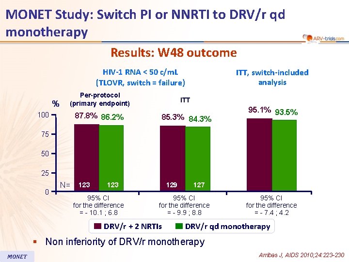 MONET Study: Switch PI or NNRTI to DRV/r qd monotherapy Results: W 48 outcome