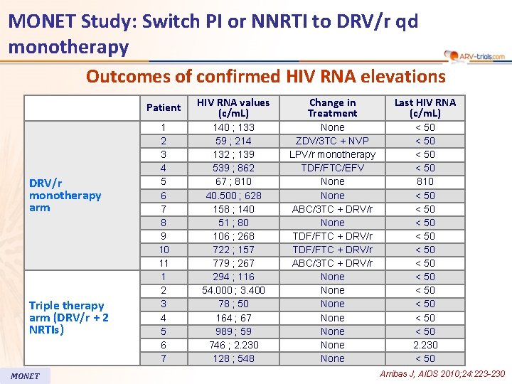MONET Study: Switch PI or NNRTI to DRV/r qd monotherapy Outcomes of confirmed HIV