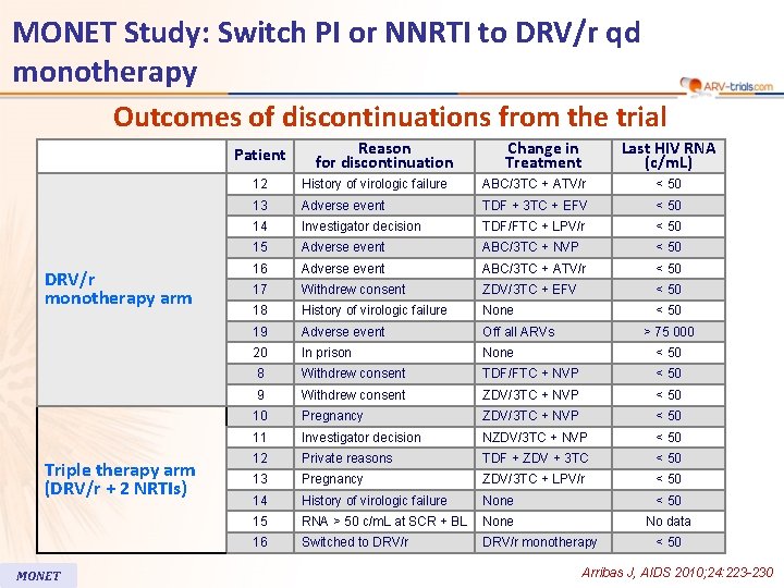 MONET Study: Switch PI or NNRTI to DRV/r qd monotherapy Outcomes of discontinuations from