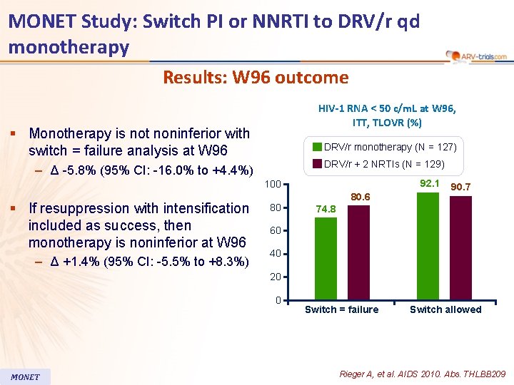 MONET Study: Switch PI or NNRTI to DRV/r qd monotherapy Results: W 96 outcome