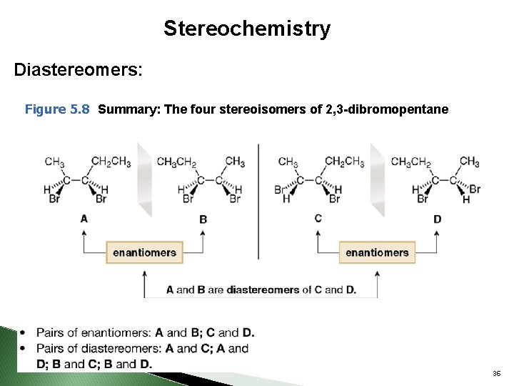 Stereochemistry Diastereomers: Figure 5. 8 Summary: The four stereoisomers of 2, 3 -dibromopentane 36
