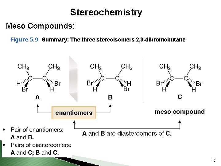 Stereochemistry Meso Compounds: Figure 5. 9 Summary: The three stereoisomers 2, 3 -dibromobutane 40