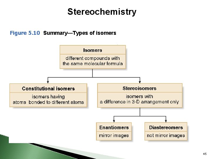 Stereochemistry Figure 5. 10 Summary—Types of isomers 45 