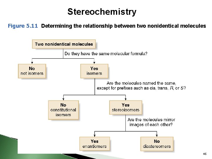 Stereochemistry Figure 5. 11 Determining the relationship between two nonidentical molecules 46 