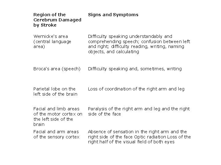 Region of the Cerebrum Damaged by Stroke Signs and Symptoms Wernicke's area (central language