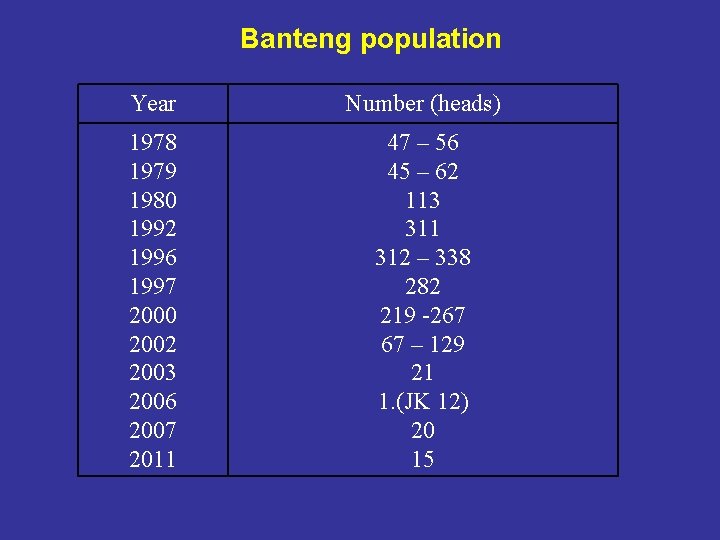 Banteng population Year Number (heads) 1978 1979 1980 1992 1996 1997 2000 2002 2003