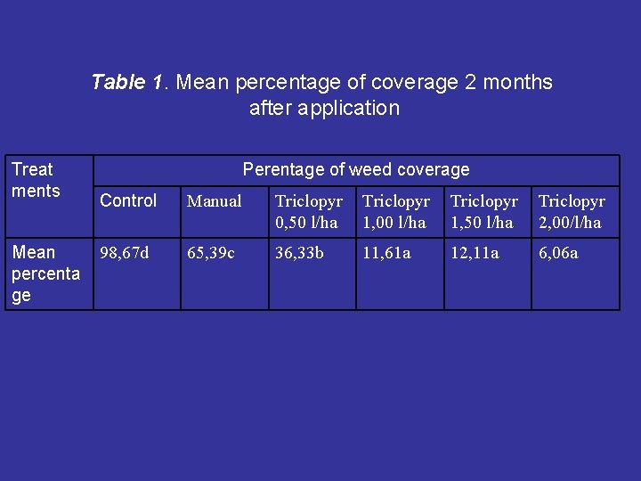 Table 1. Mean percentage of coverage 2 months after application Treat ments Mean percenta