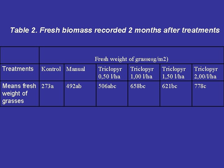 Table 2. Fresh biomass recorded 2 months after treatments Fresh weight of grassesg/m 2)