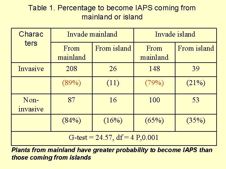 Table 1. Percentage to become IAPS coming from mainland or island Charac ters Invasive