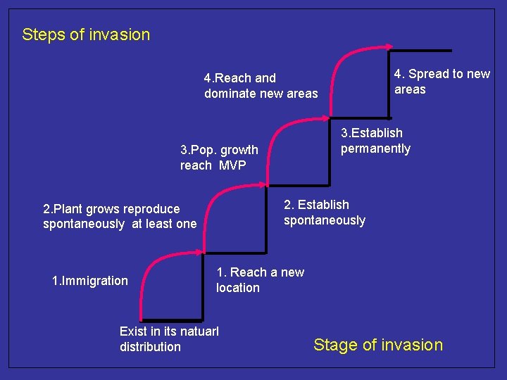 Steps of invasion 4. Spread to new areas 4. Reach and dominate new areas