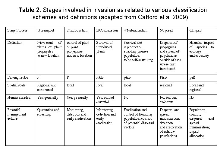 Table 2. Stages involved in invasion as related to various classification schemes and definitions