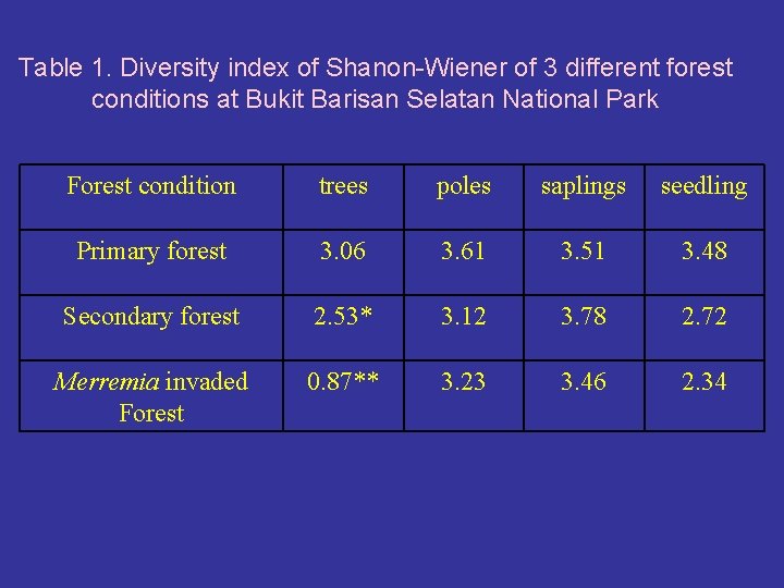 Table 1. Diversity index of Shanon-Wiener of 3 different forest conditions at Bukit Barisan